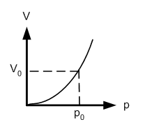V/p-Diagramm einer V-förmigen Wanne