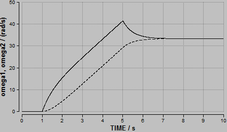 Winkelgeschwindigkeits-Zeit-Diagramm der beiden Schwungräder