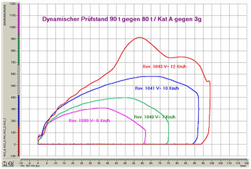 Das Kraft-Hub-Diagramm des Hydraulikpuffers bei verschiedenen Geschwindigkeiten