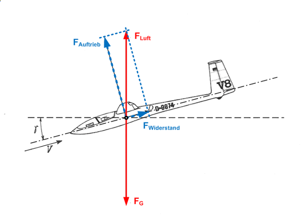 Widerstand und Auftrieb – SystemPhysik