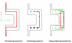 Kraftfluss SystemPhysik